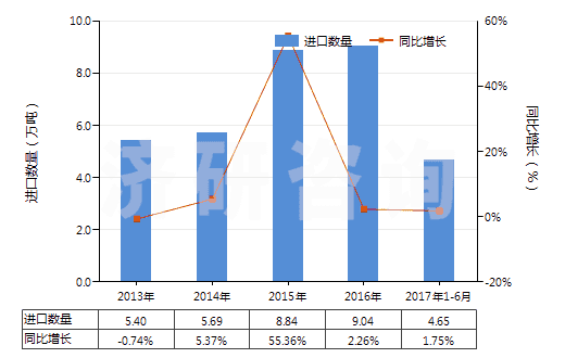 2013-2017年6月中國硫化橡膠線及繩(HS40070000)進(jìn)口量及增速統(tǒng)計(jì)